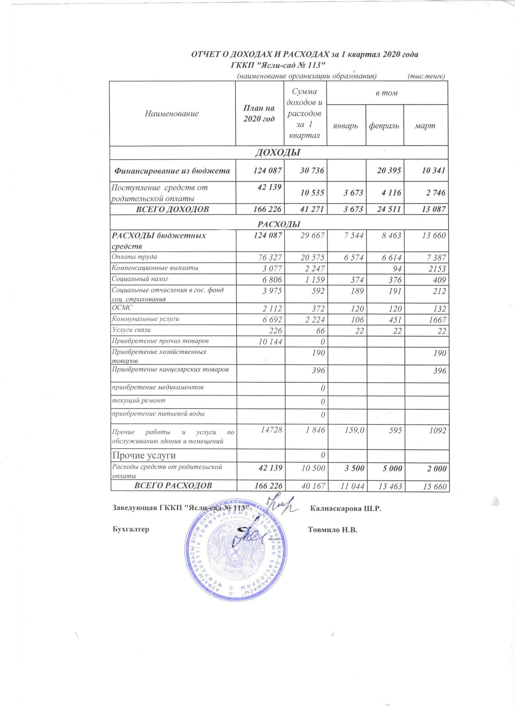 Отчет о доходах и расходах 1 квартал 2020 год ГККП ясли-сад 113