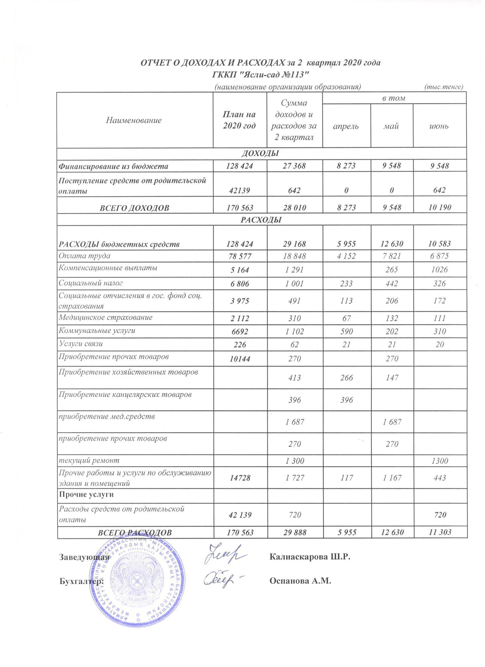 Отчет о доходах и расходах 2 квартал ГККП  113 ясли-сад